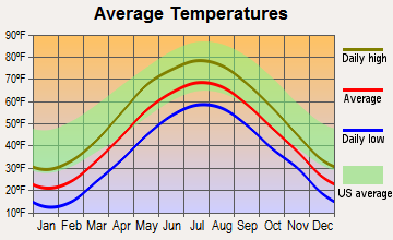 Bennington, New Hampshire average temperatures