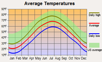 Deering, New Hampshire average temperatures