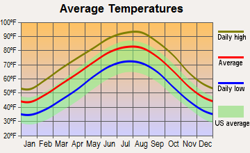 Texarkana, Arkansas average temperatures