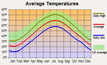 Mont Vernon, New Hampshire average temperatures