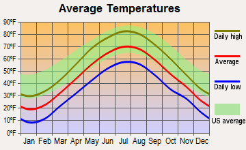 Loudon, New Hampshire average temperatures