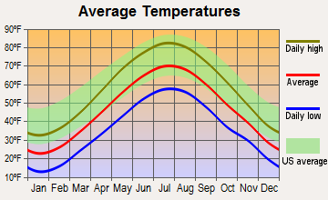 Brentwood, New Hampshire average temperatures