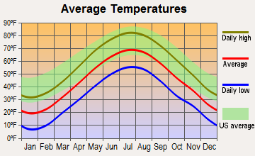 Candia, New Hampshire average temperatures