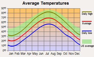 Deerfield, New Hampshire average temperatures
