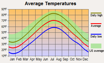 East Kingston, New Hampshire average temperatures