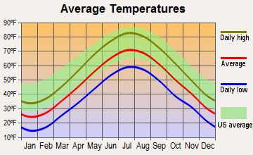 Seabrook, New Hampshire average temperatures