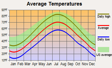 Barrington, New Hampshire average temperatures