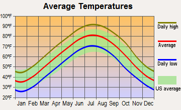 Trumann, Arkansas average temperatures