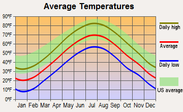 Derry, New Hampshire average temperatures