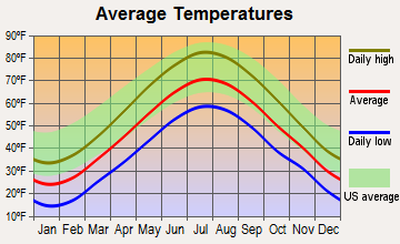 Hampton, New Hampshire average temperatures
