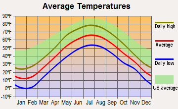 Lancaster, New Hampshire average temperatures