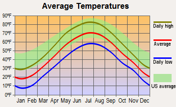 Lebanon, New Hampshire average temperatures