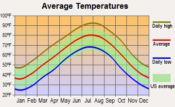 Twin Groves, Arkansas average temperatures