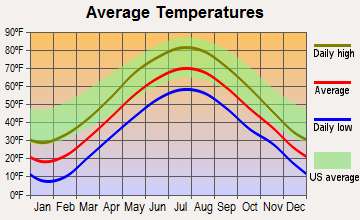 Meredith, New Hampshire average temperatures