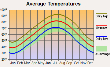 Ulm, Arkansas average temperatures