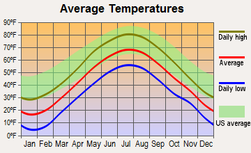 Freedom, New Hampshire average temperatures