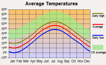 Hart's Location, New Hampshire average temperatures