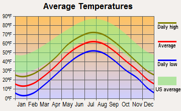 Jackson, New Hampshire average temperatures