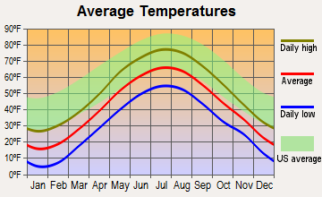 Madison, New Hampshire average temperatures