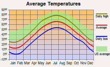 Dalton, New Hampshire average temperatures