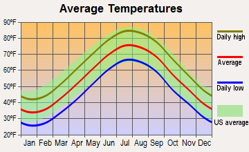 Wildwood, New Jersey average temperatures