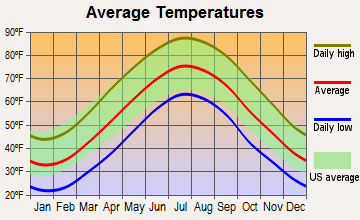 Woodbine, New Jersey average temperatures