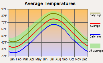 Absecon, New Jersey average temperatures