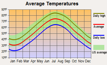 Allenwood, New Jersey average temperatures