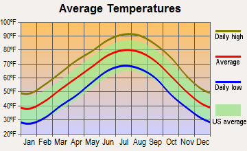 Ward, Arkansas average temperatures