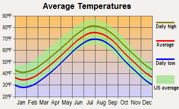 Brigantine, New Jersey average temperatures