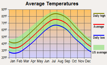 Cape May Point, New Jersey average temperatures