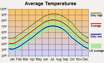 Watson, Arkansas average temperatures