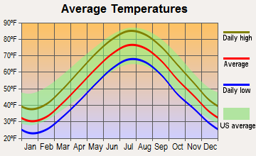 East Newark, New Jersey average temperatures