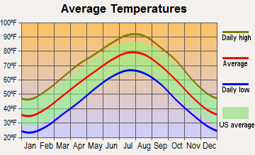 Western Grove, Arkansas average temperatures
