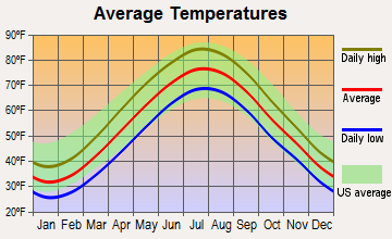 Fort Lee, New Jersey average temperatures