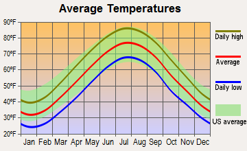 Gloucester City, New Jersey average temperatures