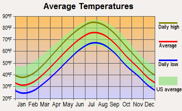 Haworth, New Jersey average temperatures