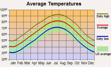 White Hall, Arkansas average temperatures