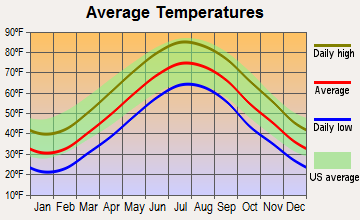 Lakewood, New Jersey average temperatures