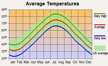 Leonardo, New Jersey average temperatures