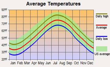 Margate City, New Jersey average temperatures
