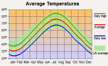 Moonachie, New Jersey average temperatures