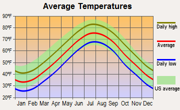 Mystic Island, New Jersey average temperatures