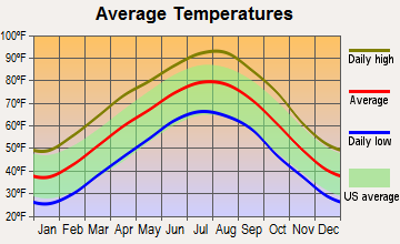 Winslow, Arkansas average temperatures