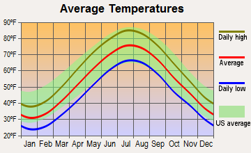 Norwood, New Jersey average temperatures