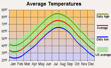 Ocean Acres, New Jersey average temperatures