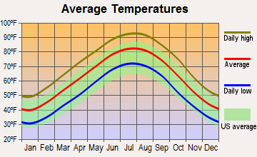 Wrightsville, Arkansas average temperatures