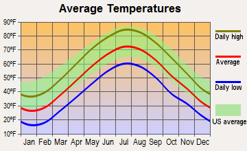 Rockaway, New Jersey average temperatures