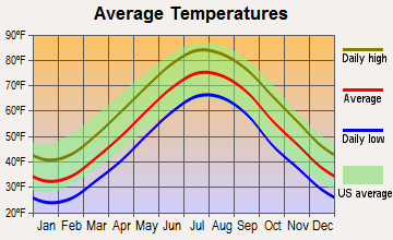 Ship Bottom, New Jersey average temperatures