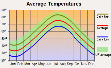 Tuckerton, New Jersey average temperatures